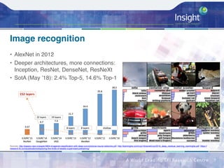 Image recognition
• AlexNet in 2012
• Deeper architectures, more connections: 
Inception, ResNet, DenseNet, ResNeXt
• SotA...