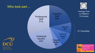 Academic
Staff
22%
Alumni
8%
External
Guests
10%
Postgrad
Student
5%
Undergrad
Student
24%
Professional
Staff
31%
Who took part…
21 Countries
Average Time
on Platform:
74 minutes
 