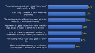 56%
67%
70%
72%
78%
78%
84%
I felt comfortable expressing my opinion and
providing input to an online discussion forum
Participating in DCU Fuse was a good use of my
time
I understood how the conversations related to
aspects of the strategic planning process at DCU
The platform is a good way to solicit views and allow
large groups of people to contribute to debates
The topics covered a wide range of areas within the
university in a transparent manner
I found using DCU Fuse to be an interesting
experience
The conversation topics were relevant to my work/
study/ activity at DCU
 