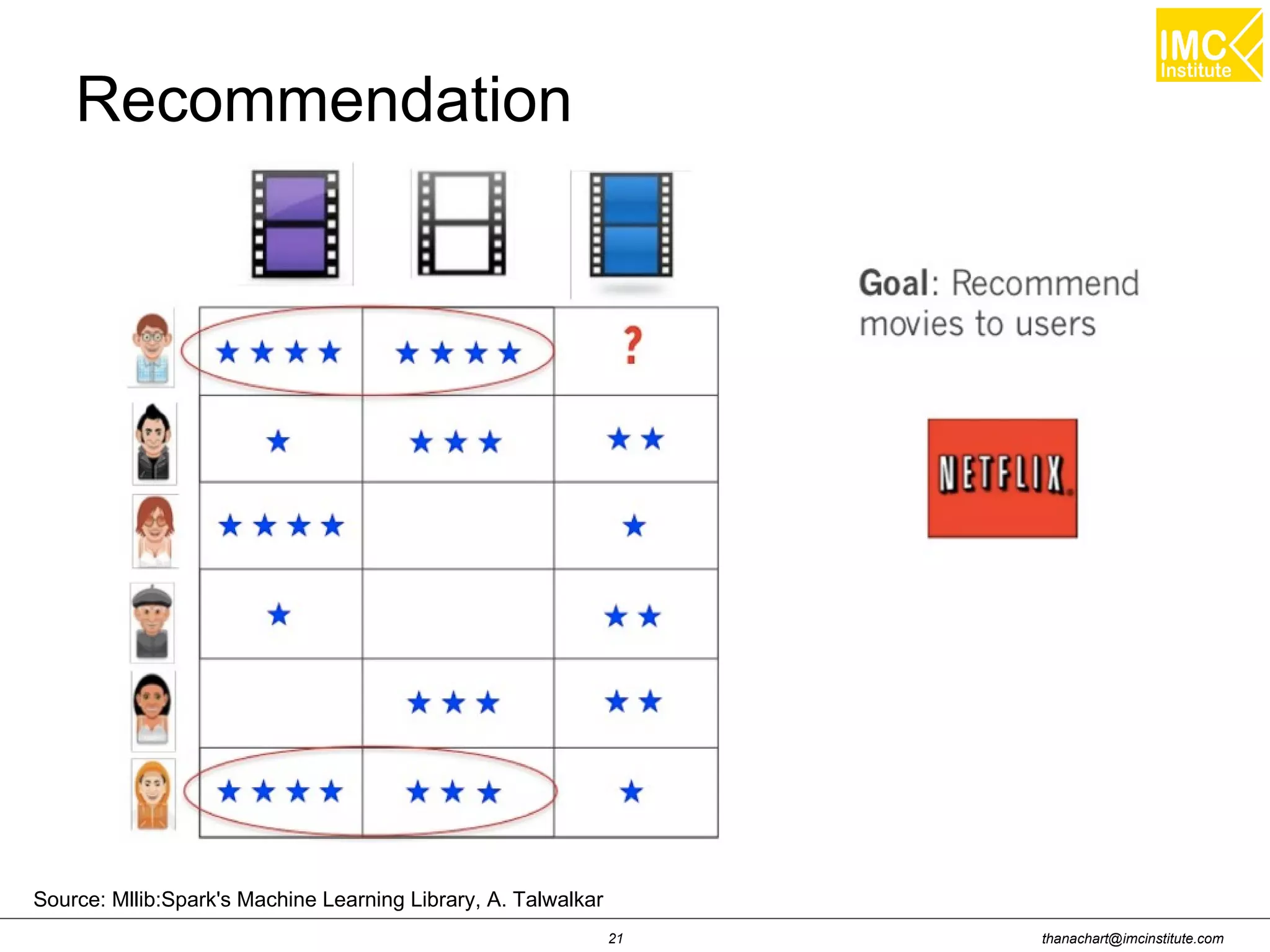 thanachart@imcinstitute.com21
Source: Mllib:Spark's Machine Learning Library, A. Talwalkar
Recommendation
 
