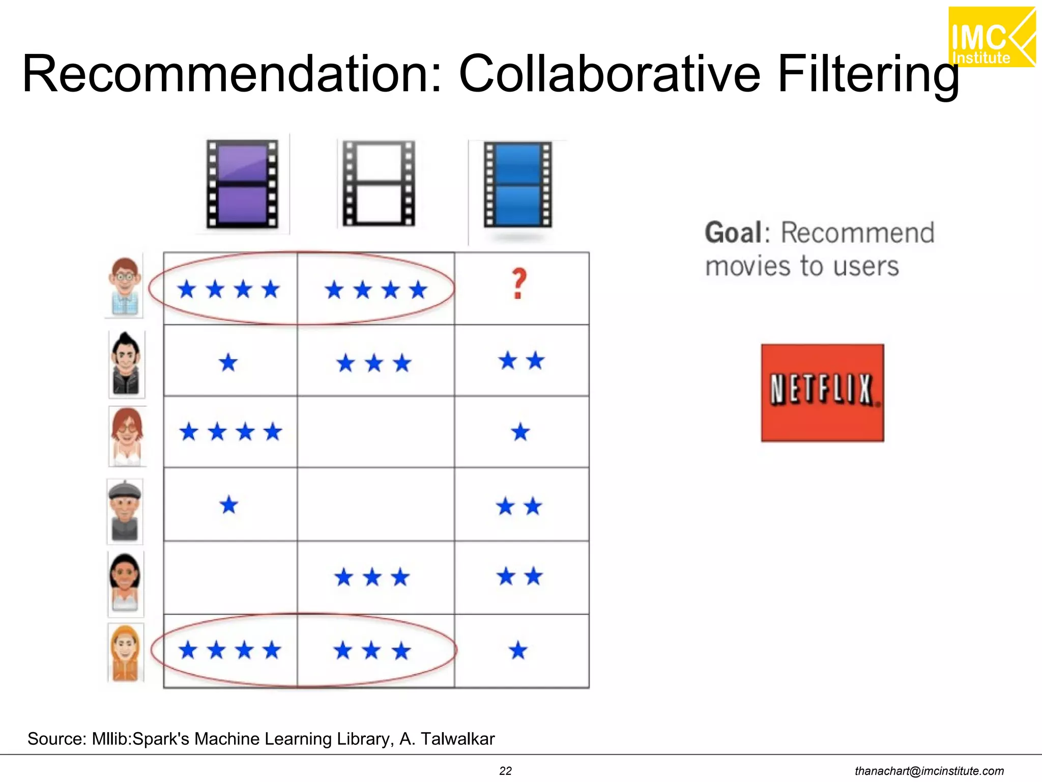 thanachart@imcinstitute.com22
Source: Mllib:Spark's Machine Learning Library, A. Talwalkar
Recommendation: Collaborative Filtering
 