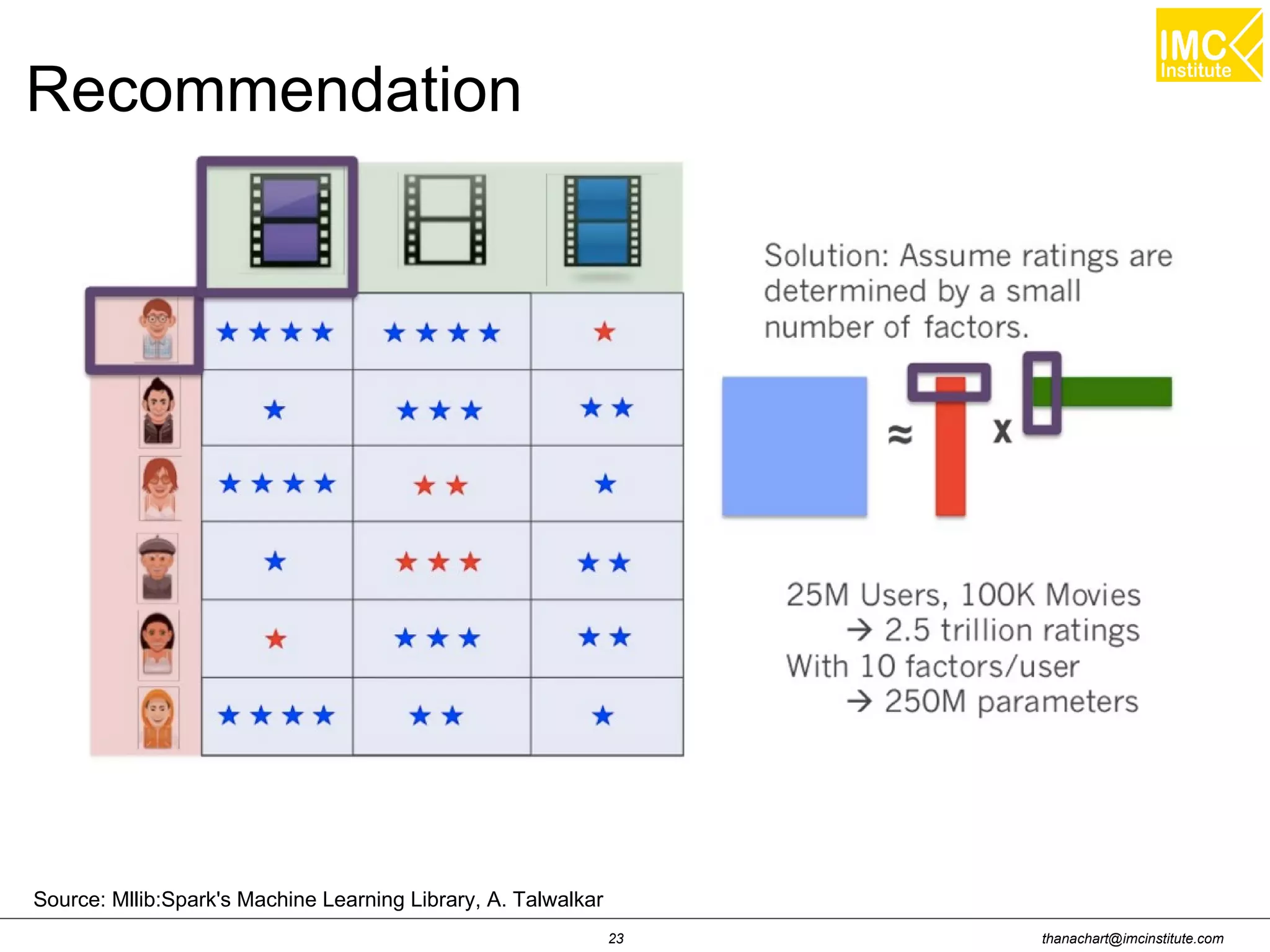thanachart@imcinstitute.com23
Source: Mllib:Spark's Machine Learning Library, A. Talwalkar
Recommendation
 