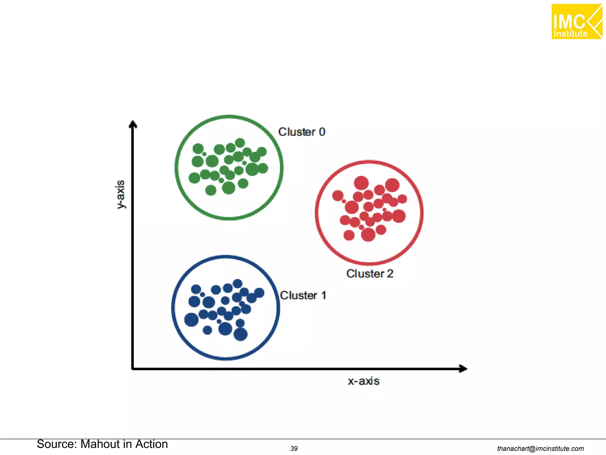 thanachart@imcinstitute.com39Source: Mahout in Action
 