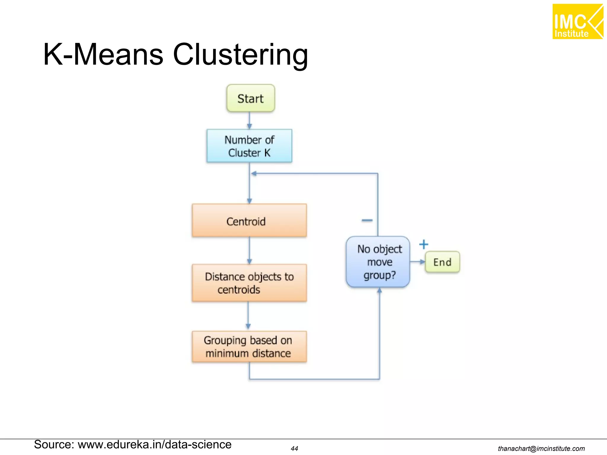 thanachart@imcinstitute.com44
K-Means Clustering
Source: www.edureka.in/data-science
 
