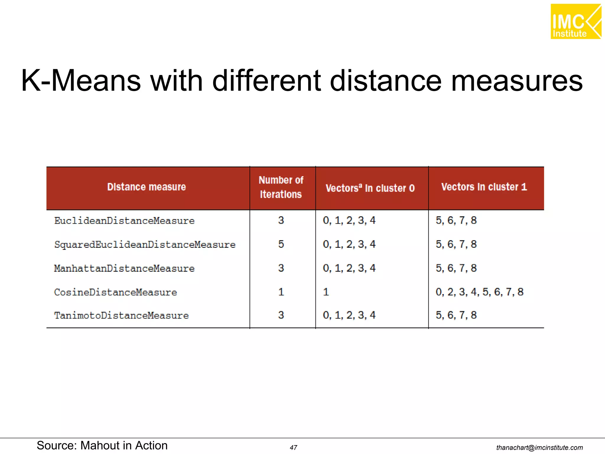 thanachart@imcinstitute.com47
K-Means with different distance measures
Source: Mahout in Action
 