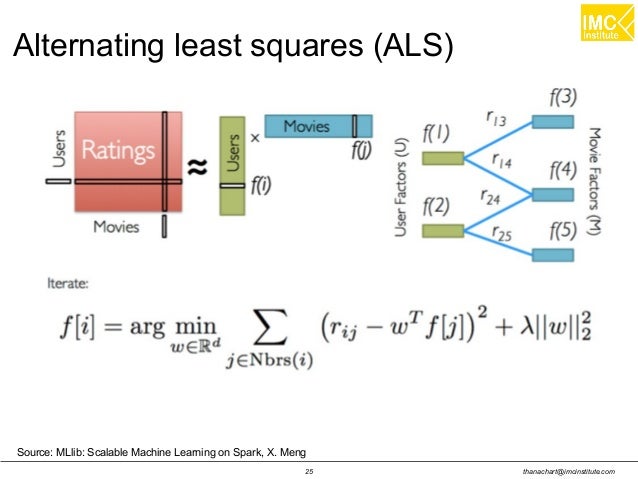 als algorithm machine learning
