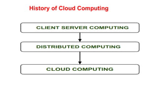 History of Cloud Computing
 