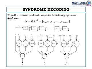 When R is received, the decoder computes the following operation.
Syndrome,
SYNDROME DECODING
MATRUSRI
ENGINEERING COLLEGE
0 1 2 1
. [s ,s ,s ,......,s ]
T
n k
S R H  
 
 
