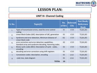LESSON PLAN:
UNIT III- Channel Coding
MATRUSRI
ENGINEERING COLLEGE
S. No. Topic(S)
No.
of Hrs
Relevant
COs
Text Book/
Reference
Book
1. Types of transmission errors, need for error control
coding
01 CO3 T2,R1,R3
2. Linear Block Codes (LBC): description of LBC, generation 01 CO3 T2,R1,R3
3. Syndrome and error detection, Minimum distance of
Linear block code
02 CO3 T2,R1,R3
4. error correction and error detection capabilities,
Standard array and syndrome decoding, Hamming codes.
02 CO3 T2,R1,R3
5. Binary cyclic codes (BCC): Description of cyclic codes,
encoding
01 CO3 T2,R1,R3
6. decoding and error correction using shift registers 01 CO3 T2,R1,R3
7 Convolution codes: description, encoding 01 CO3 T2,R1,R3
8 code tree, state diagram 01 CO3 T2,R1,R3
TOTAL 10
 