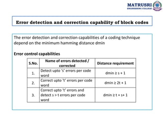 The error detection and correction capabilities of a coding technique
depend on the minimum hamming distance dmin
Error control capabilities
Error detection and correction capability of block codes
MATRUSRI
ENGINEERING COLLEGE
S.No.
Name of errors detected /
corrected
Distance requirement
1.
Detect upto ‘s’ errors per code
word
dmin ≥ s + 1
2.
Correct upto ‘t’ errors per code
word
dmin ≥ 2t + 1
3.
Correct upto ‘t’ errors and
detect s > t errors per code
word
dmin ≥ t + s+ 1
 
