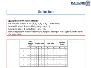 D) graphical form representation
The encoder output is X = (X1 X2 X1 X2 X1 X2….. And so on)
the mod-2 adder 1 output is x1 = m0 + m1 + m2
the mod-2 adder 2 output is x2 = m0 + m2.
We can represent the encoder output for possible input message bits in the form
of a logic table.
Solution
MATRUSRI
ENGINEERING COLLEGE
Input
Messag
e bit
Present State Next State
Encoder
Output
m0 m1 m2 m1 m2 X1 X2
A
0 0 0 0 0 0 0
1 0 0 1 0 1 1
B
0 1 0 0 1 1 0
1 1 0 1 1 0 1
C
0 0 1 0 0 1 1
1 0 1 1 0 0 0
D
0 1 1 0 1 0 1
1 1 1 1 1 1 0
 