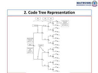 2. Code Tree Representation
MATRUSRI
ENGINEERING COLLEGE
 