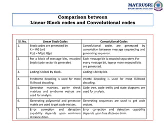 Comparison between
Linear Block codes and Convolutional codes
MATRUSRI
ENGINEERING COLLEGE
Sl. No. Linear Block Codes Convolutional Codes
1. Block codes are generated by
X = MG (or)
X(p) = M(p) .G(p)
Convolutional codes are generated by
convolution between message sequencing and
generating sequence.
2. For a block of message bits, encoded
block (code vector) is generated
Each message bit is encoded separately. For
every message bit, two or more encoded bits
are generated.
3. Coding is block by block. Coding is bit by bit.
4. Syndrome decoding is used for most
liklihood decoding.
Viterbi decoding is used for most liklihood
decoding.
5. Generator matrices, parity check
matrices and syndrome vectors are
used for analysis.
Code tree, code trellis and state diagrams are
used for analysis.
6. Generating polynomial and generator
matrix are used to get code vectors.
Generating sequences are used to get code
vectors.
7. Error correction and detection
capability depends upon minimum
distance dmin.
Error correction and detection capability
depends upon free distance dmin.
 