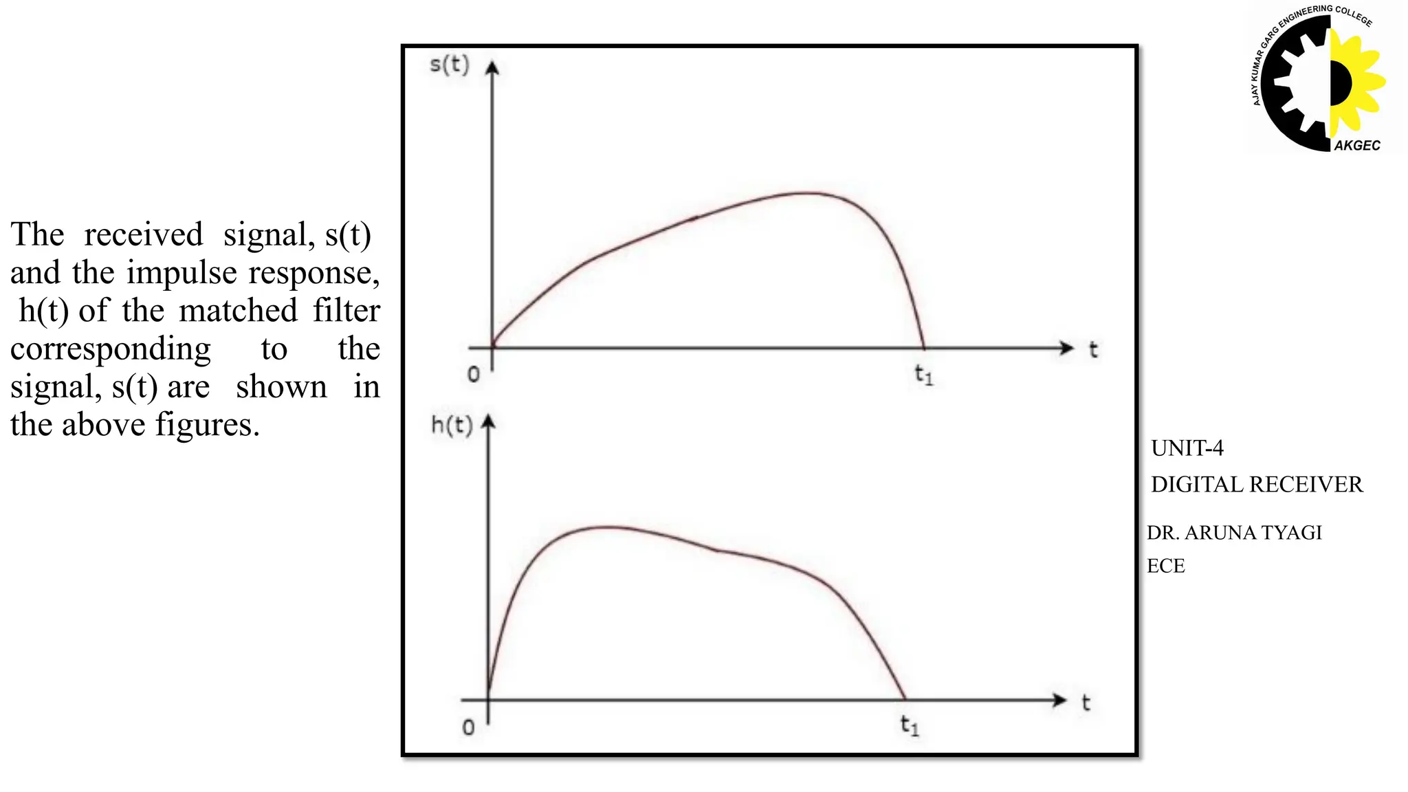 The received signal, s(t)
and the impulse response,
h(t) of the matched filter
corresponding to the
signal, s(t) are shown in
the above figures.
DR. ARUNA TYAGI
ECE
UNIT-4
DIGITAL RECEIVER
 