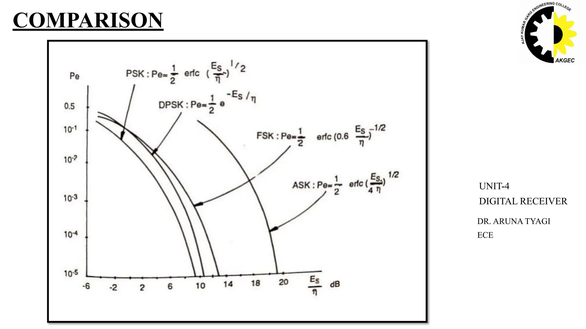 COMPARISON
DR. ARUNA TYAGI
ECE
UNIT-4
DIGITAL RECEIVER
 