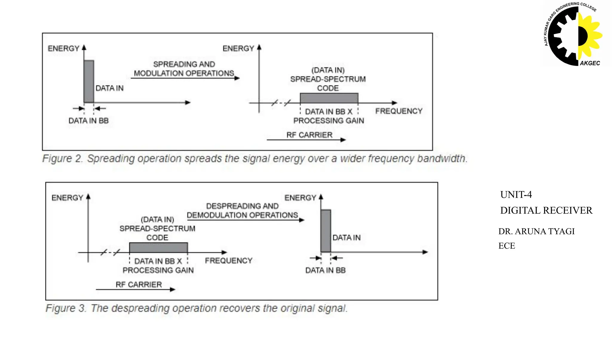 DR. ARUNA TYAGI
ECE
UNIT-4
DIGITAL RECEIVER
 