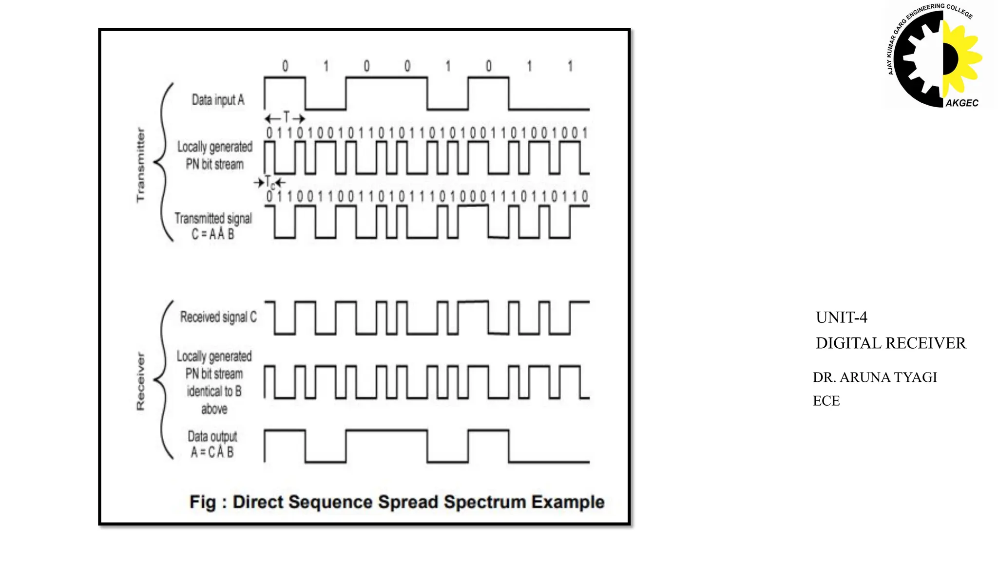 DR. ARUNA TYAGI
ECE
UNIT-4
DIGITAL RECEIVER
 