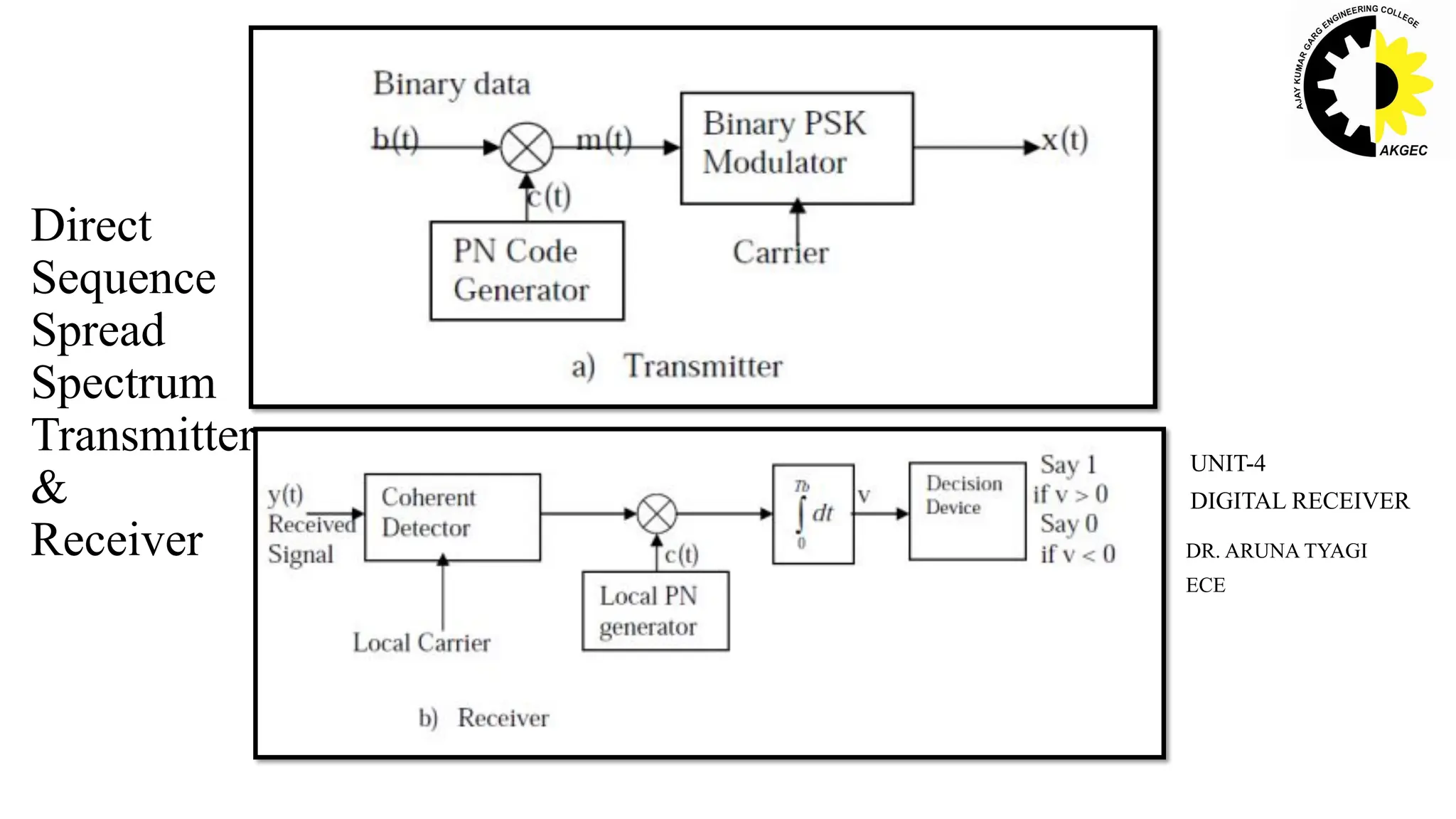 DR. ARUNA TYAGI
ECE
UNIT-4
DIGITAL RECEIVER
Direct
Sequence
Spread
Spectrum
Transmitter
&
Receiver
 