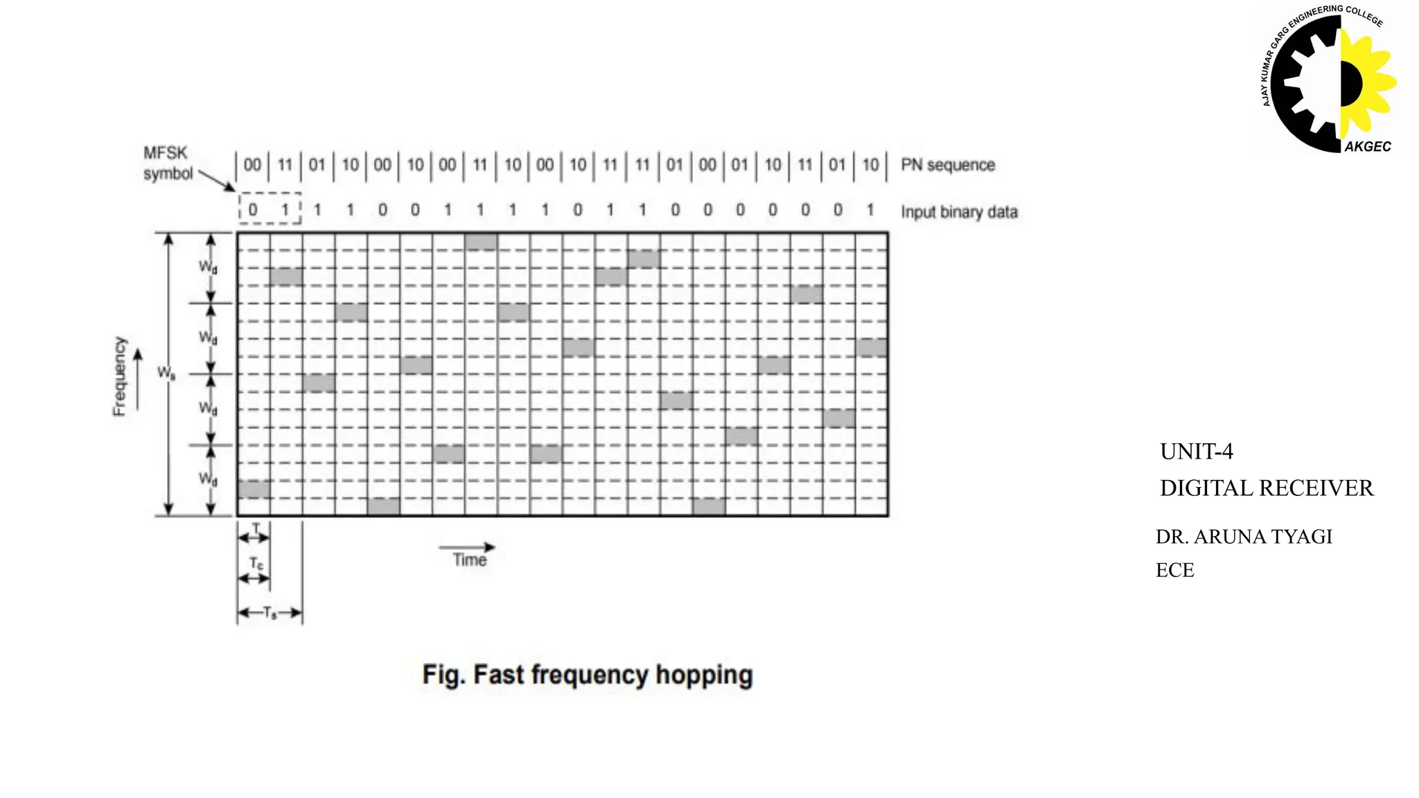 DR. ARUNA TYAGI
ECE
UNIT-4
DIGITAL RECEIVER
 