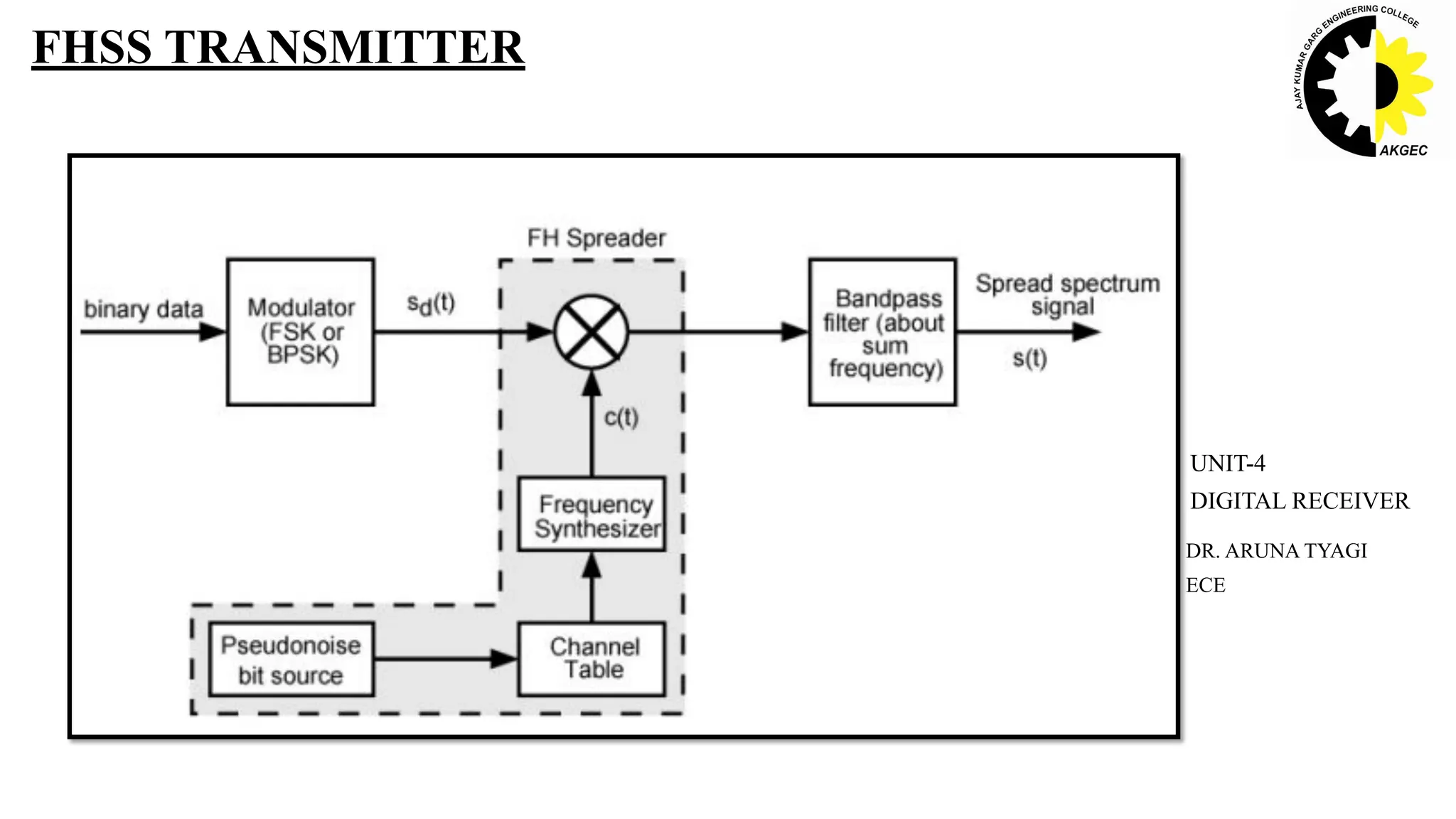 FHSS TRANSMITTER
DR. ARUNA TYAGI
ECE
UNIT-4
DIGITAL RECEIVER
 