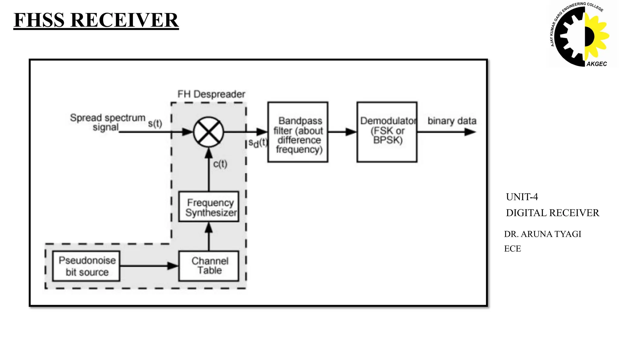 FHSS RECEIVER
DR. ARUNA TYAGI
ECE
UNIT-4
DIGITAL RECEIVER
 