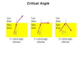 Critical Angle
 