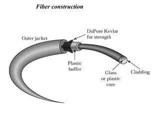 Fiber construction
 