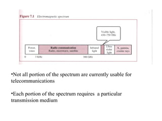 •Not all portion of the spectrum are currently usable for
telecommunications

•Each portion of the spectrum requires a particular
transmission medium
 