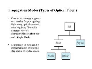 Propagation Modes (Types of Optical Fiber )

•   Current technology supports
    two modes for propagating
    light along optical channels,
    each requiring fiber with
    different physical
    characteristics: Multimode
    and Single Mode.

•   Multimode, in turn, can be
    implemented in two forms:
    step-index or graded index.
 