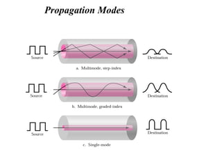 Propagation Modes
 