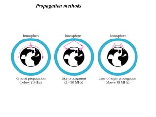 Propagation methods
 