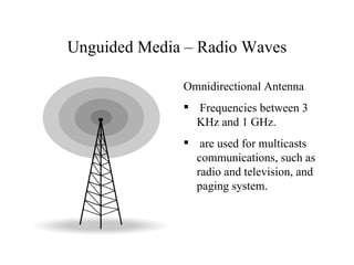 Unguided Media – Radio Waves

              Omnidirectional Antenna
               Frequencies between 3
                KHz and 1 GHz.
               are used for multicasts
                communications, such as
                radio and television, and
                paging system.
 