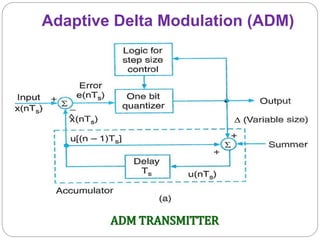 Adaptive Delta Modulation (ADM)
ADM TRANSMITTER
 