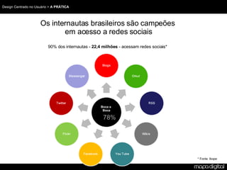 Os internautas brasileiros são campeões em acesso a redes sociais 90% dos internautas - 22,4 milhões - acessam redes sociais* * Fonte: Ibope 78% Boca a Boca