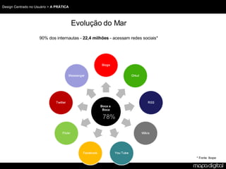 Evolução do Mar 90% dos internautas - 22,4 milhões - acessam redes sociais* * Fonte: Ibope 78% Boca a Boca