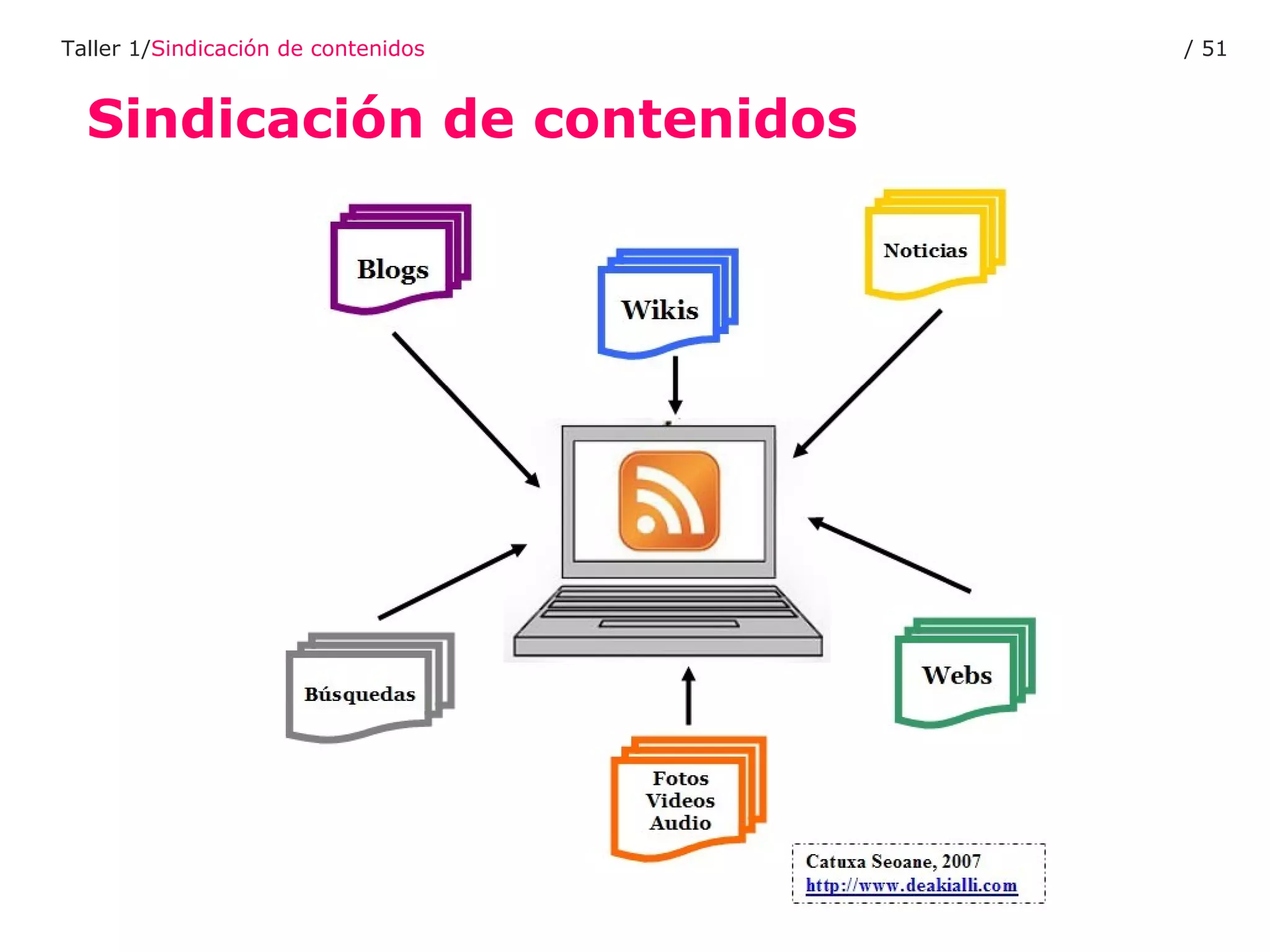 Sindicación de contenidos Taller 1/ Sindicación de contenidos /  