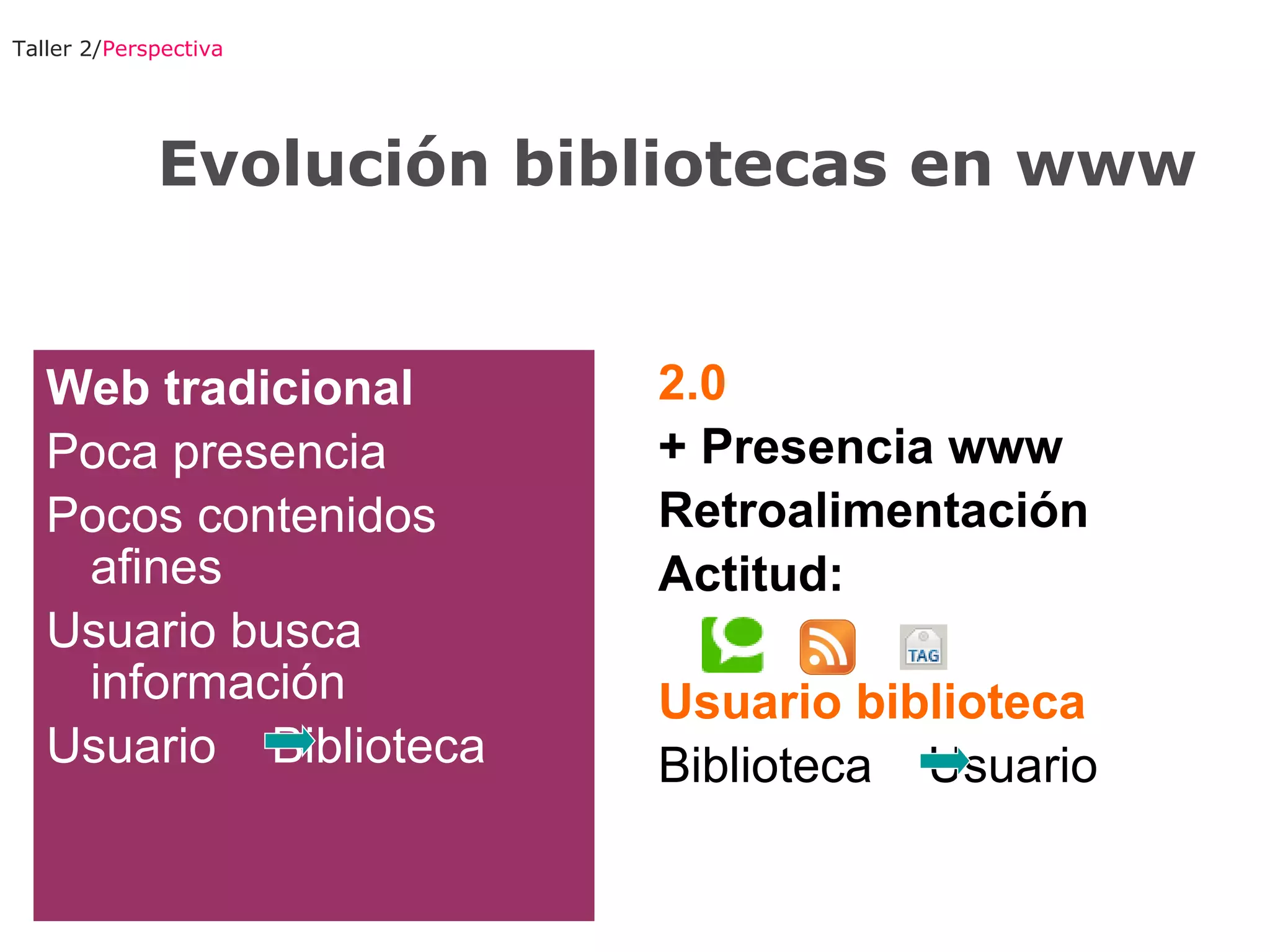 Taller 2/ Perspectiva Web tradicional Poca presencia Pocos contenidos afines Usuario busca información Usuario  Biblioteca  2.0 + Presencia www Retroalimentación Actitud:   Usuario biblioteca Biblioteca   Usuario Evolución bibliotecas en www 
