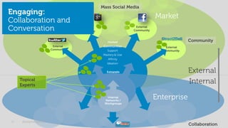 Mass Social Media
Engaging:
                                                                             Market
Collaboration and
Conversation                         External
                                    Community
                                                                  External
                                                                 Community


                                                                               Direct2Dell      Community
                                                   Hosted
                         External                Communities                     External
                        Community                  Support                      Community
                                                 Mastery & Use
                                                    Affinity
                                                   Ideation

                                                   Extranets                                    External
     Topical
     Experts
                                                                                                Internal
                                                   Internal
                                                  Networks /
                                                                             Enterprise
                                                  Workgroups




12    @stephenjatdell                                                                        © 2011 - Dell
                                                                                                Collaboration
 