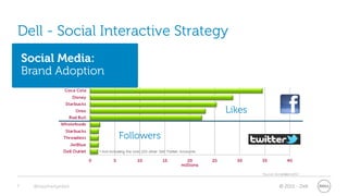 Dell - Social Interactive Strategy
    Social Media:
    Brand Adoption


                                    Likes

                        Followers




7     @stephenjatdell                       © 2011 - Dell
 