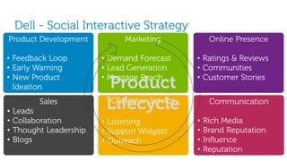 Dell - Social Interactive Strategy
Product Development            Marketing          Online Presence

• Feedback Loop          • Demand Forecast   • Ratings & Reviews
• Early Warning          • Lead Generation   • Communities
• New Product
  Ideation                Product
                         • Message Reach     • Customer Stories



•   Leads
          Sales
                          Lifecycle
                          Customer Service        Communication

•   Collaboration        • Listening         •   Rich Media
•   Thought Leadership   • Support Widgets   •   Brand Reputation
•   Blogs                • Outreach          •   Influence
                                             •   Reputation - Dell
                                                         © 2011
 