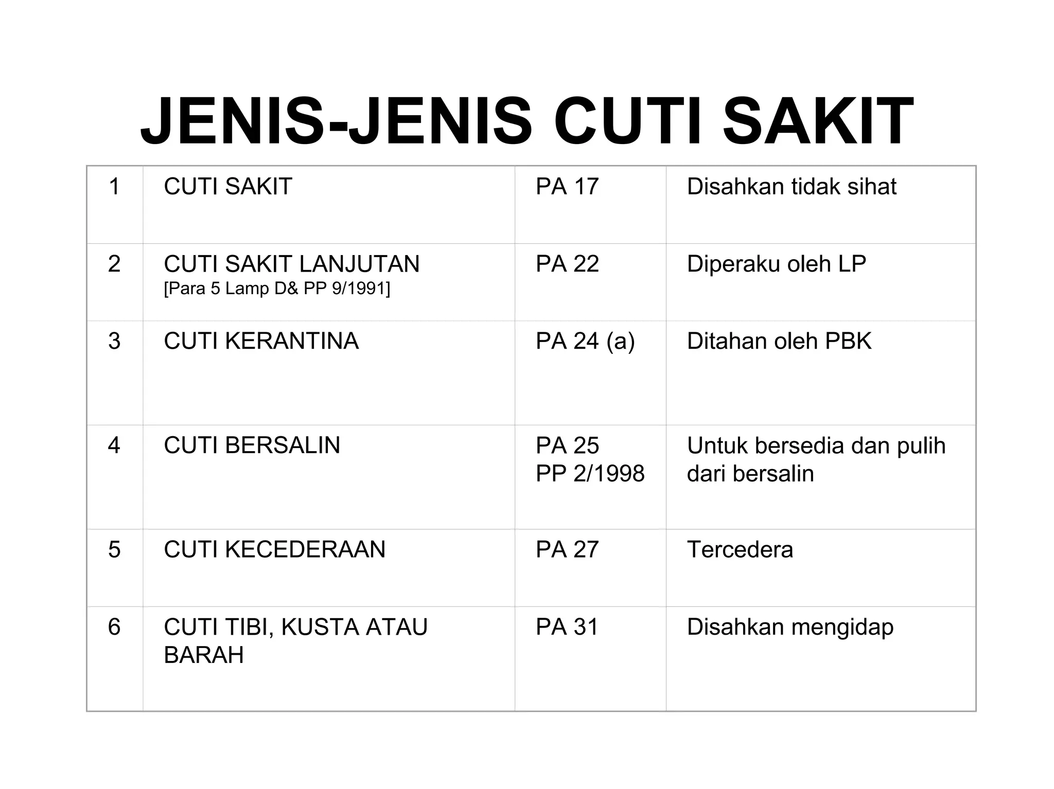 JENIS-JENIS CUTI SAKIT
1   CUTI SAKIT                   PA 17       Disahkan tidak sihat


2   CUTI SAKIT LANJUTAN          PA 22       Diperaku oleh LP
    [Para 5 Lamp D& PP 9/1991]


3   CUTI KERANTINA               PA 24 (a)   Ditahan oleh PBK



4   CUTI BERSALIN                PA 25       Untuk bersedia dan pulih
                                 PP 2/1998   dari bersalin


5   CUTI KECEDERAAN              PA 27       Tercedera


6   CUTI TIBI, KUSTA ATAU        PA 31       Disahkan mengidap
    BARAH
 