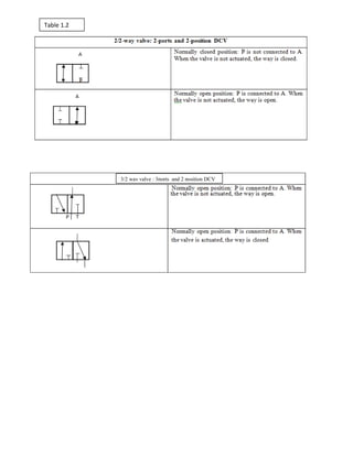 3/2 way valve : 3ports and 2 position DCV
Table 1.2
 