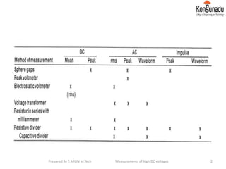 2Prepared By S ARUN M.Tech Measurements of high DC voltages
 