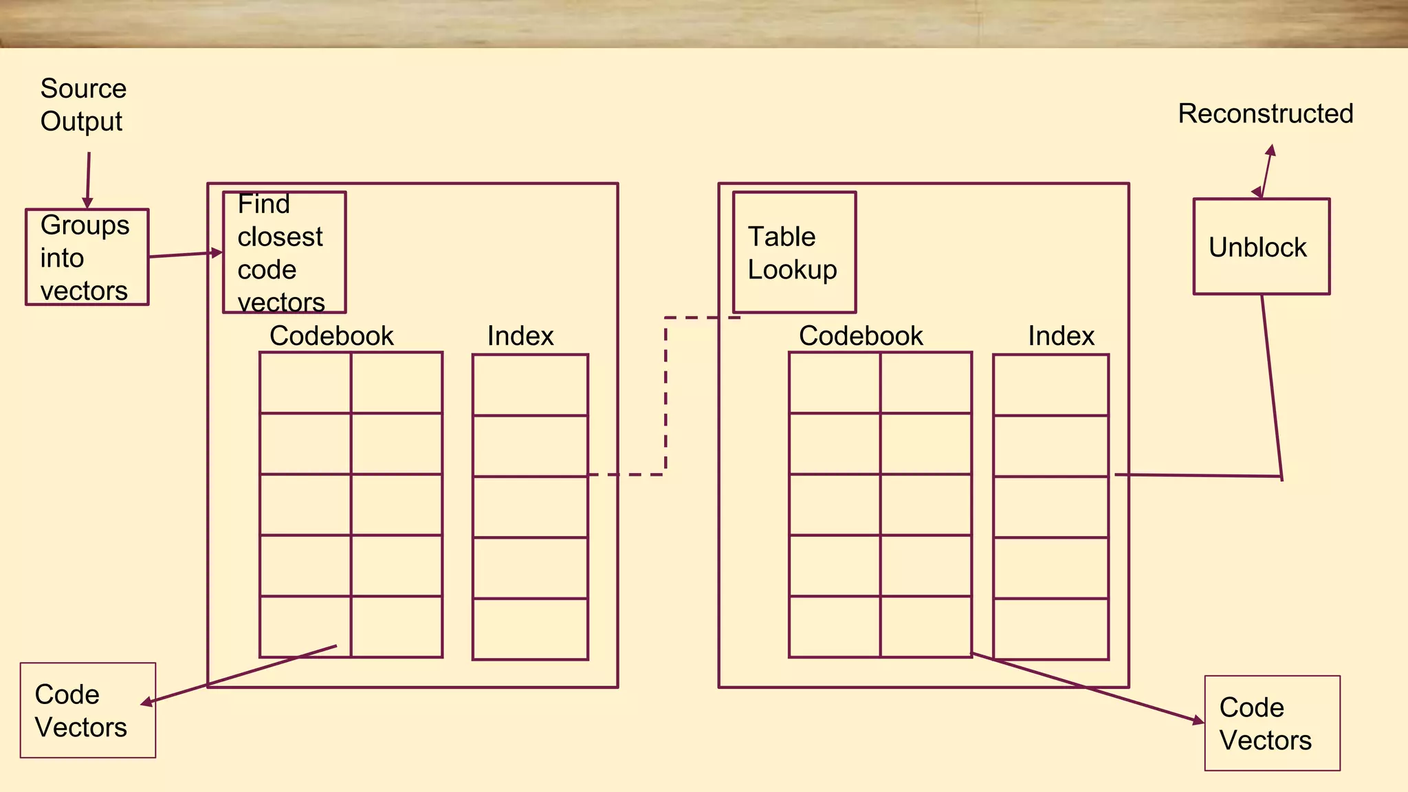 Find closest code vectors Table Lookup Unblock Groups into vectors Codebook Codebook Index Index Source Output Reconstructed Code Vectors Code Vectors 