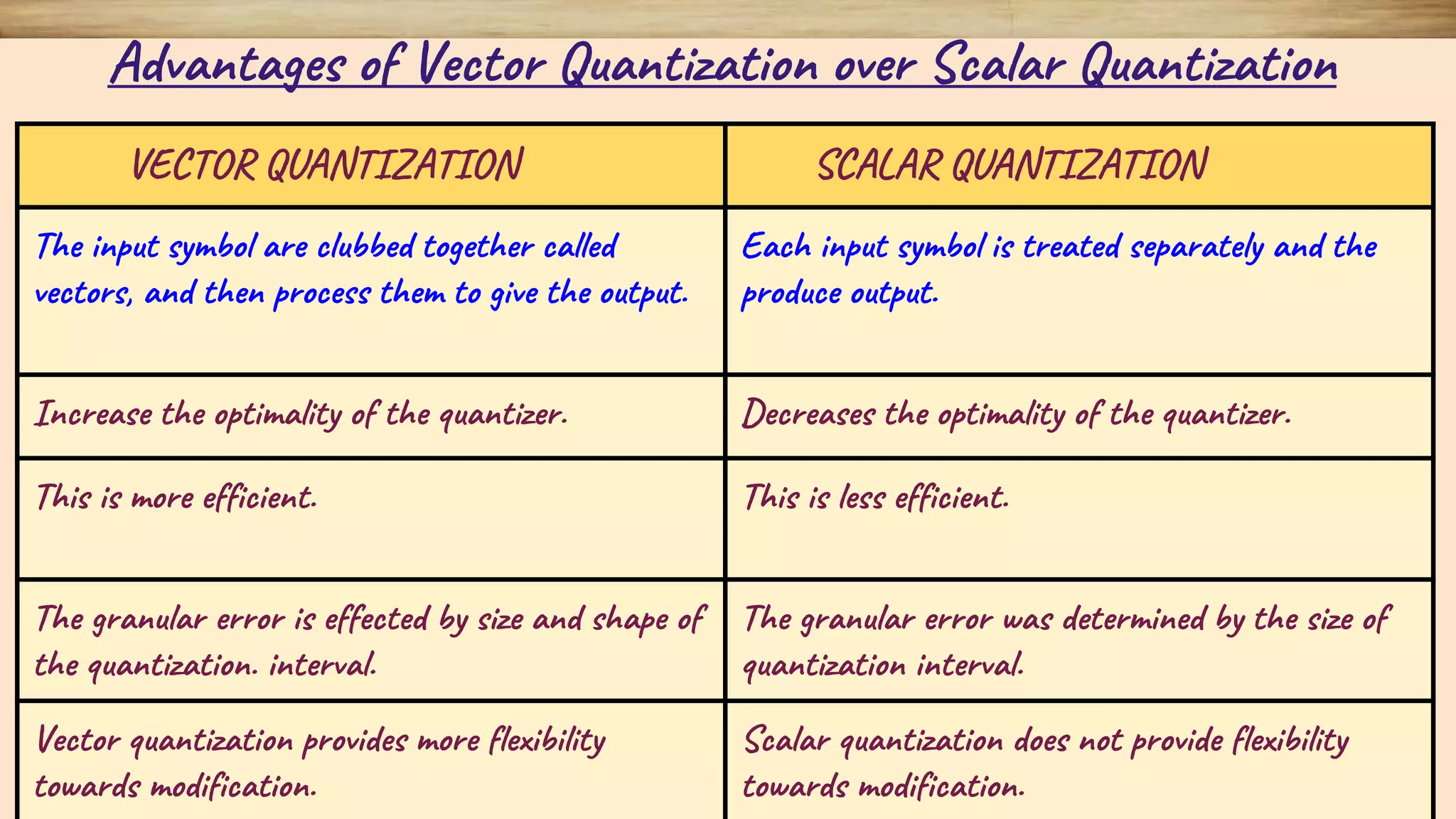 Advantages of Vector Quantization over Scalar Quantization VECTOR QUANTIZATION SCALAR QUANTIZATION The input symbol are clubbed together called vectors, and then process them to give the output. Each input symbol is treated separately and the produce output. Increase the optimality of the quantizer. Decreases the optimality of the quantizer. This is more efficient. This is less efficient. The granular error is effected by size and shape of the quantization. interval. The granular error was determined by the size of quantization interval. Vector quantization provides more flexibility towards modification. Scalar quantization does not provide flexibility towards modification. 