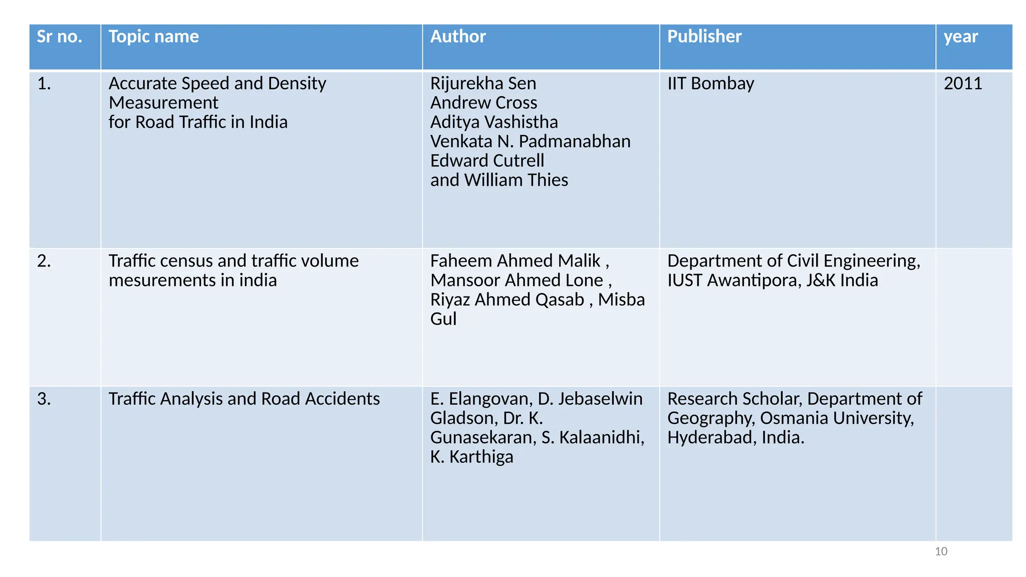 10
Sr no. Topic name Author Publisher year
1. Accurate Speed and Density
Measurement
for Road Traffic in India
Rijurekha Sen
Andrew Cross
Aditya Vashistha
Venkata N. Padmanabhan
Edward Cutrell
and William Thies
IIT Bombay 2011
2. Traffic census and traffic volume
mesurements in india
Faheem Ahmed Malik ,
Mansoor Ahmed Lone ,
Riyaz Ahmed Qasab , Misba
Gul
Department of Civil Engineering,
IUST Awantipora, J&K India
3. Traffic Analysis and Road Accidents E. Elangovan, D. Jebaselwin
Gladson, Dr. K.
Gunasekaran, S. Kalaanidhi,
K. Karthiga
Research Scholar, Department of
Geography, Osmania University,
Hyderabad, India.
 