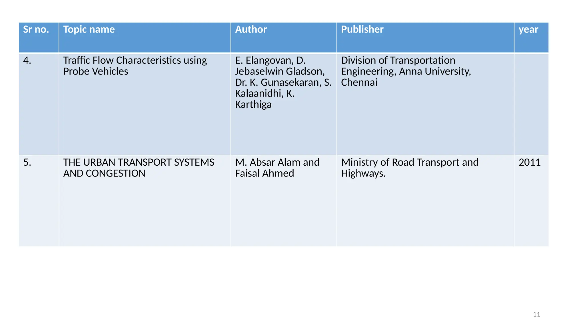 11
Sr no. Topic name Author Publisher year
4. Traffic Flow Characteristics using
Probe Vehicles
E. Elangovan, D.
Jebaselwin Gladson,
Dr. K. Gunasekaran, S.
Kalaanidhi, K.
Karthiga
Division of Transportation
Engineering, Anna University,
Chennai
5. THE URBAN TRANSPORT SYSTEMS
AND CONGESTION
M. Absar Alam and
Faisal Ahmed
Ministry of Road Transport and
Highways.
2011
 