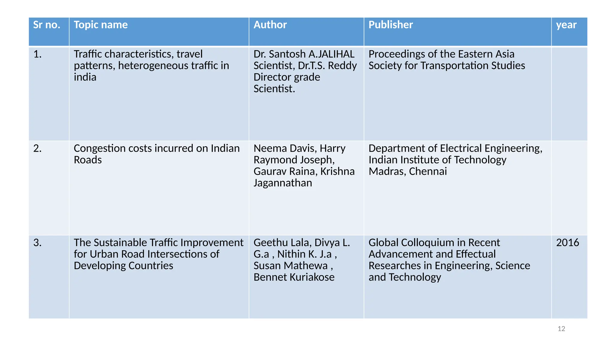 12
Sr no. Topic name Author Publisher year
1. Traffic characteristics, travel
patterns, heterogeneous traffic in
india
Dr. Santosh A.JALIHAL
Scientist, Dr.T.S. Reddy
Director grade
Scientist.
Proceedings of the Eastern Asia
Society for Transportation Studies
2. Congestion costs incurred on Indian
Roads
Neema Davis, Harry
Raymond Joseph,
Gaurav Raina, Krishna
Jagannathan
Department of Electrical Engineering,
Indian Institute of Technology
Madras, Chennai
3. The Sustainable Traffic Improvement
for Urban Road Intersections of
Developing Countries
Geethu Lala, Divya L.
G.a , Nithin K. J.a ,
Susan Mathewa ,
Bennet Kuriakose
Global Colloquium in Recent
Advancement and Effectual
Researches in Engineering, Science
and Technology
2016
 