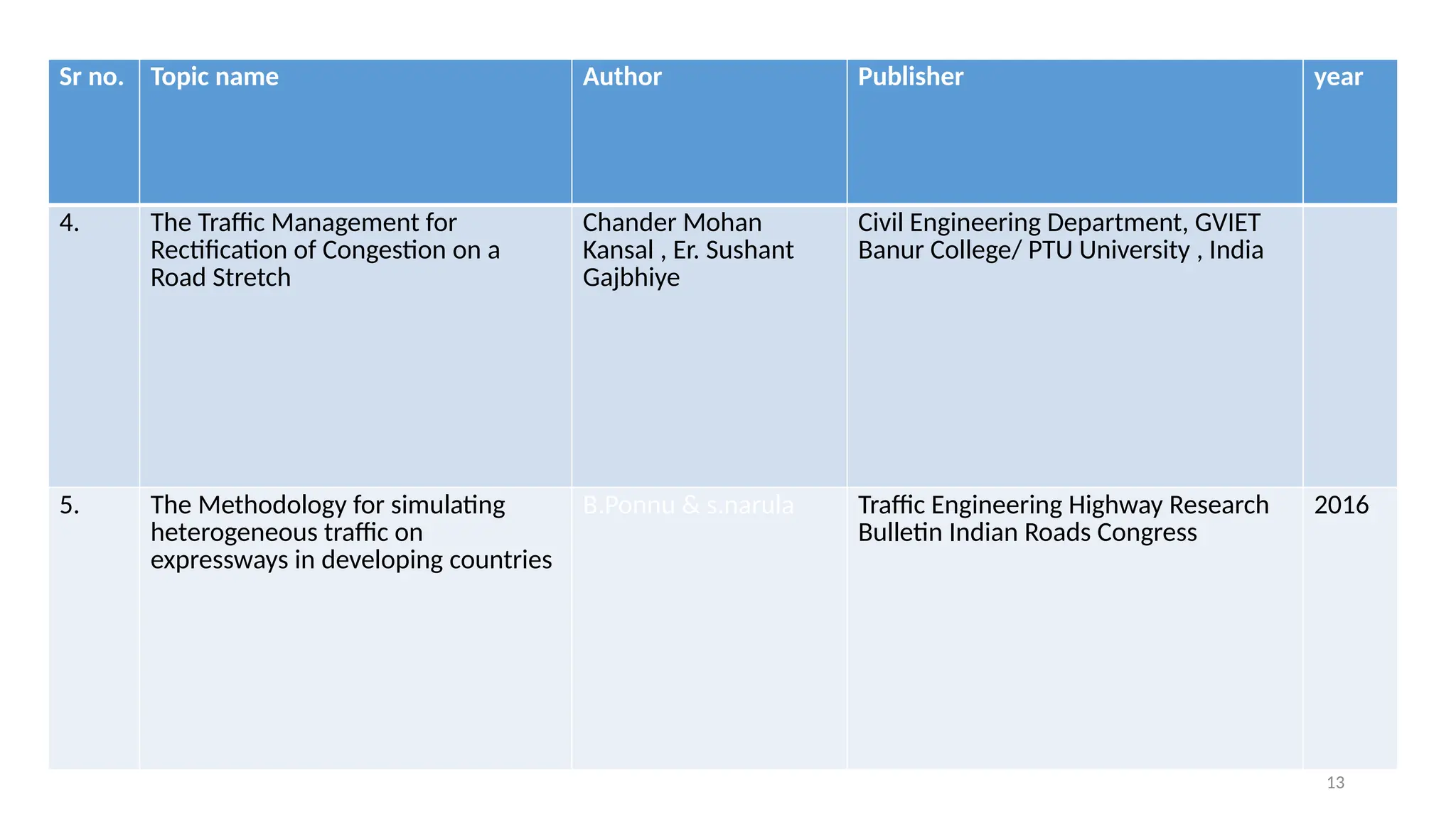 13
Sr no. Topic name Author Publisher year
4. The Traffic Management for
Rectification of Congestion on a
Road Stretch
Chander Mohan
Kansal , Er. Sushant
Gajbhiye
Civil Engineering Department, GVIET
Banur College/ PTU University , India
5. The Methodology for simulating
heterogeneous traffic on
expressways in developing countries
B.Ponnu & s.narula Traffic Engineering Highway Research
Bulletin Indian Roads Congress
2016
 
