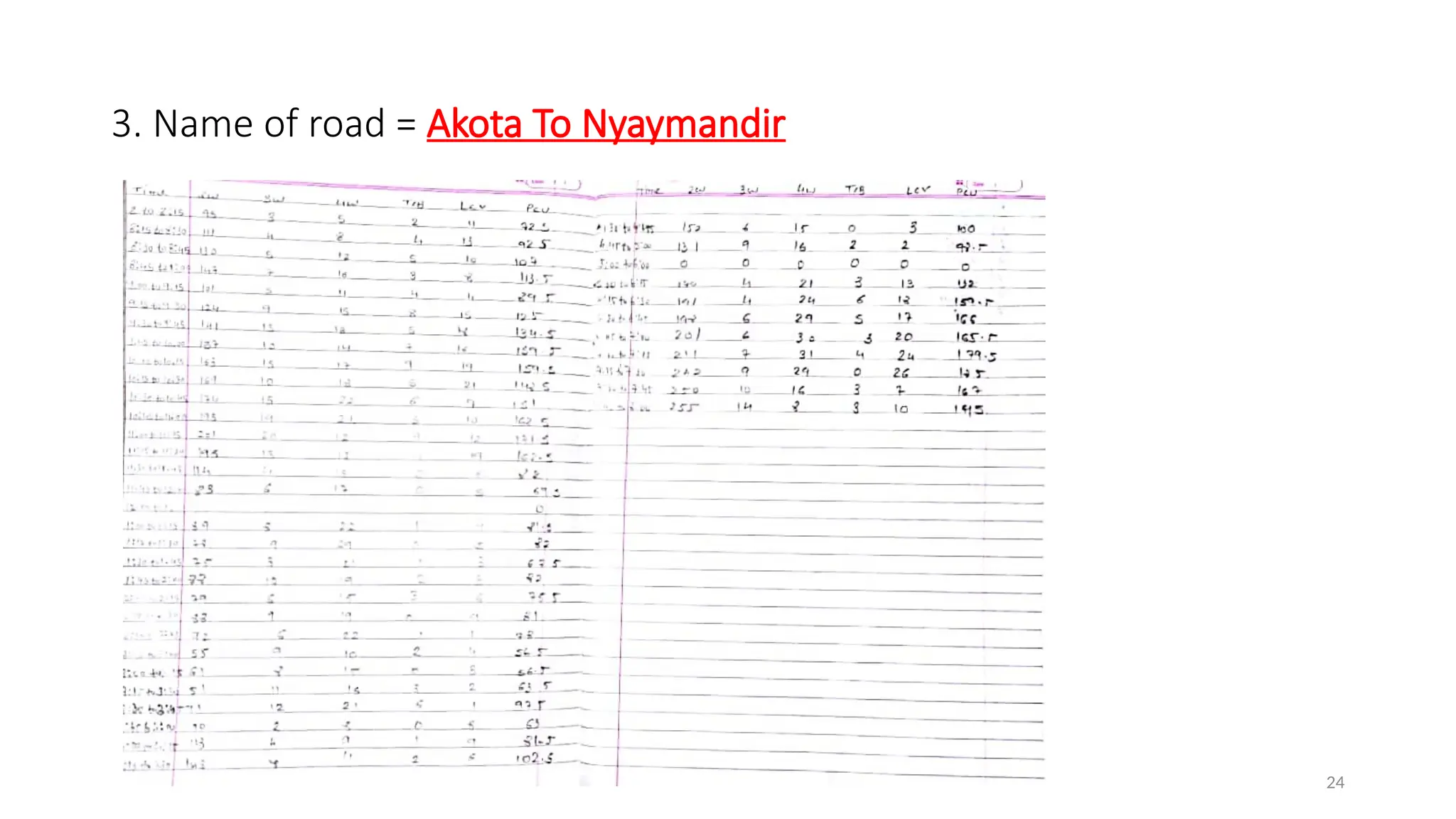 24
3. Name of road = Akota To Nyaymandir
 
